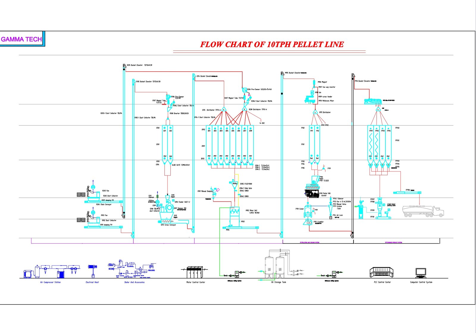 10PTH POULTRY FEED PRODUCTION LINE FLOW CHART-|GAMMA TECH
