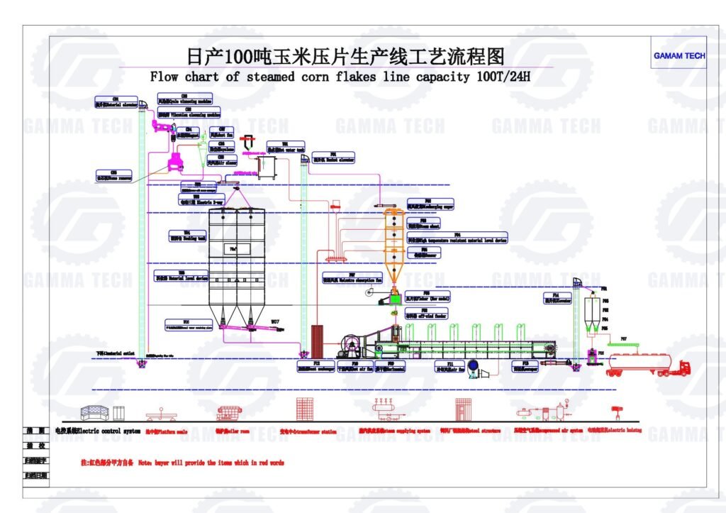 gamma corn flaking mill process
