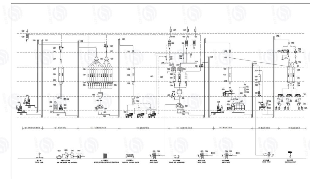 Aqua Feed Extrusion Prodcution Line